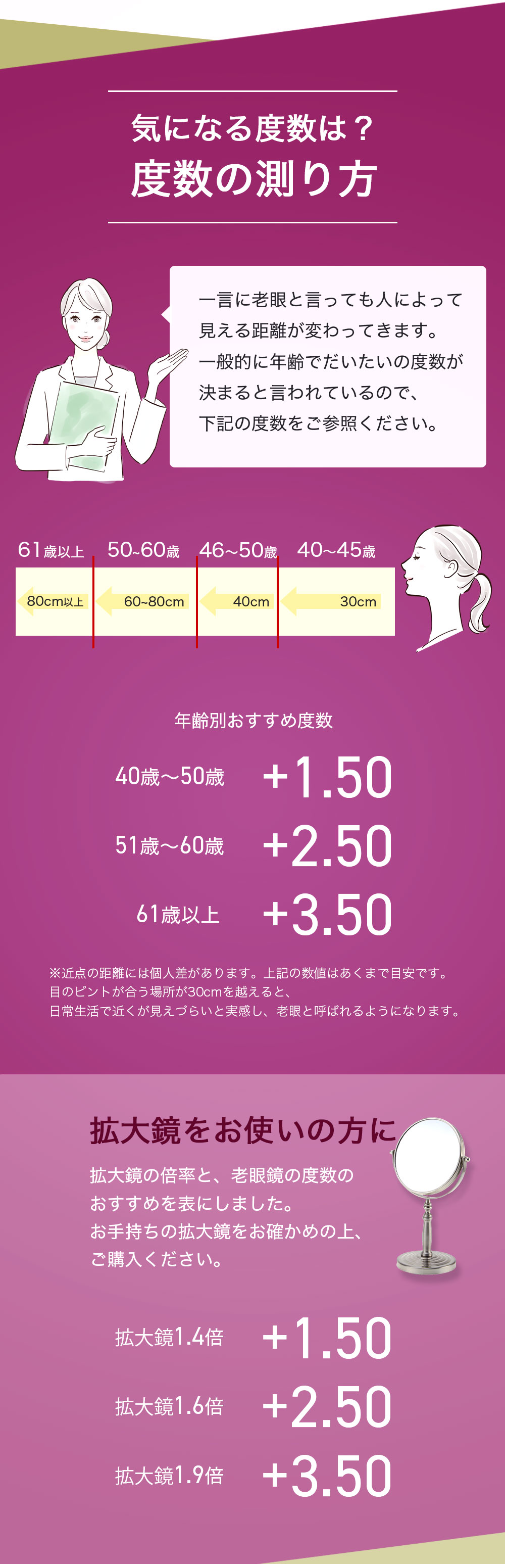 度数の測り方